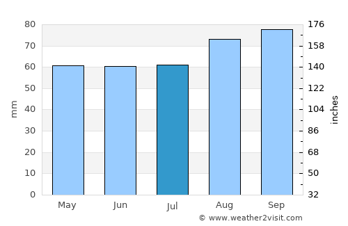 Errol average rain in July