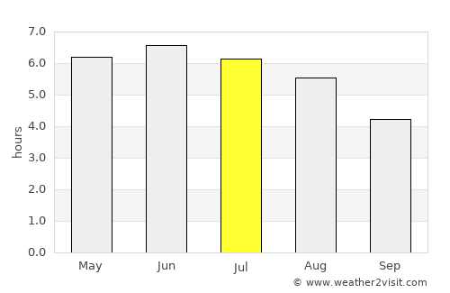 Errol average rain in July