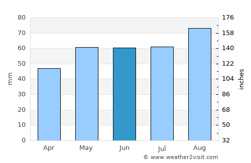 Errol average rain in June