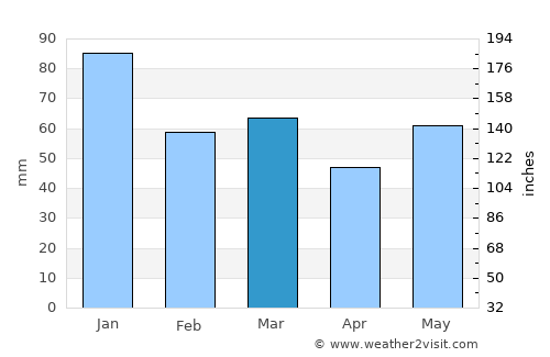 Errol average rain in March