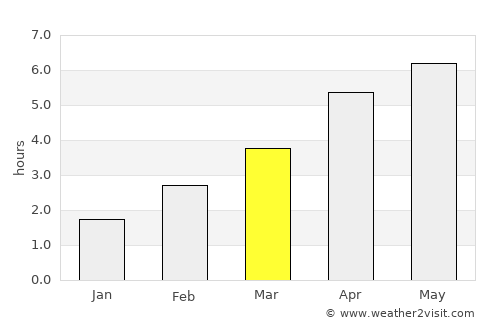 Errol average rain in March