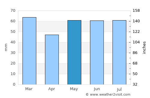Errol average rain in May
