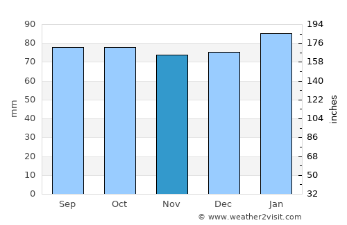 Errol average rain in November