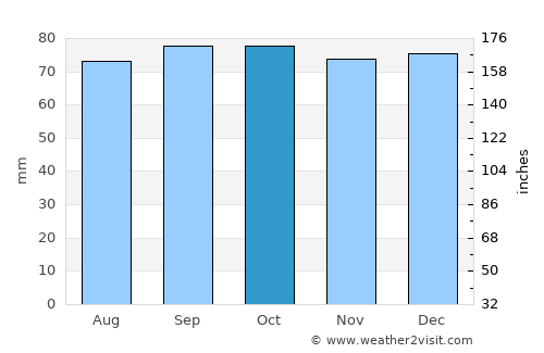 Errol average rain in October