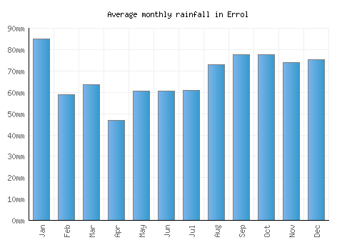 Errol monthly rainfall chart (mm)