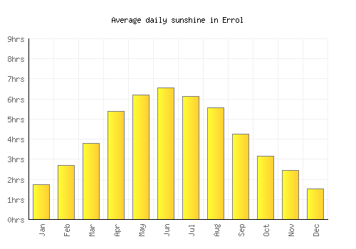 Errol average daily sunshine chart