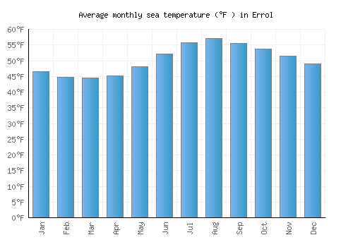 Errol average sea temperature chart (Fahrenheit)