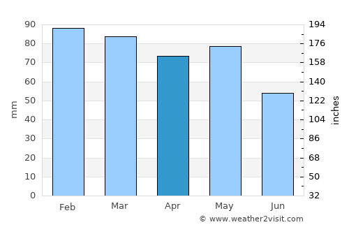 Ersekë average rain in April