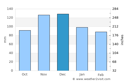 Ersekë average rain in December