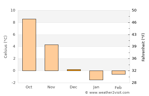 Ersekë average temperature in December