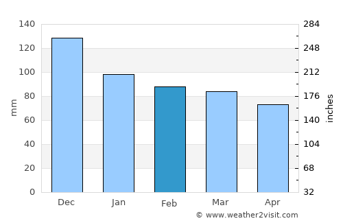 Ersekë average rain in February