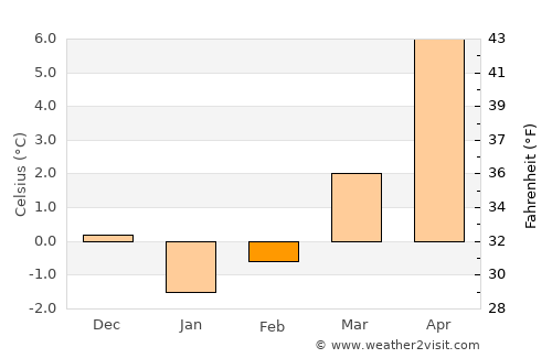 Ersekë average temperature in February