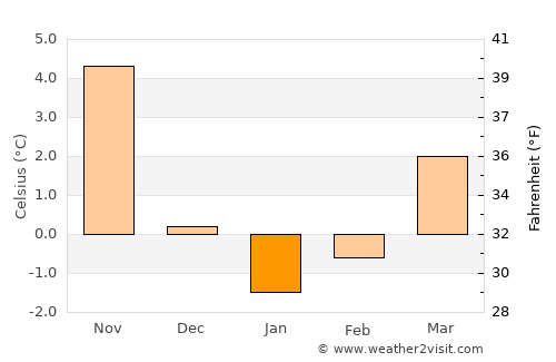 Ersekë average temperature in January