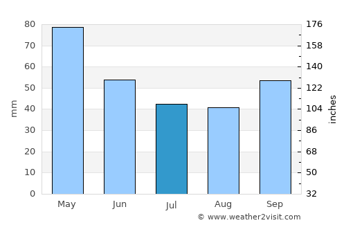 Ersekë average rain in July