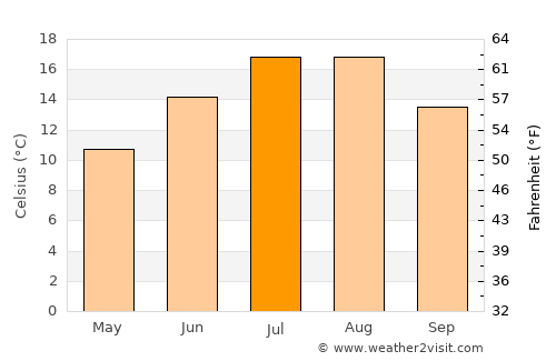 Ersekë average temperature in July
