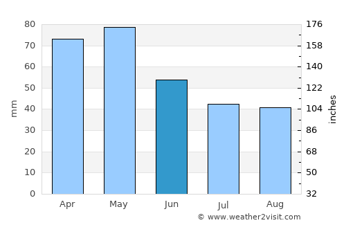 Ersekë average rain in June