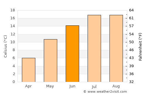 Ersekë average temperature in June