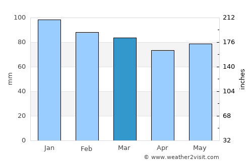 Ersekë average rain in March