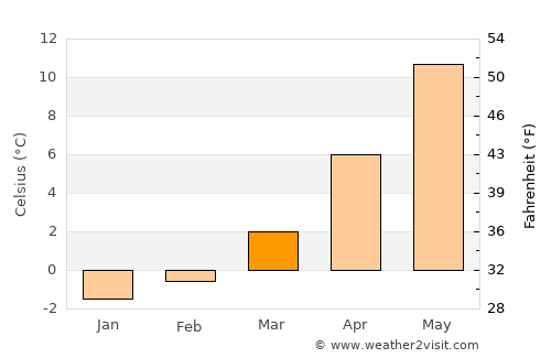 Ersekë average temperature in March