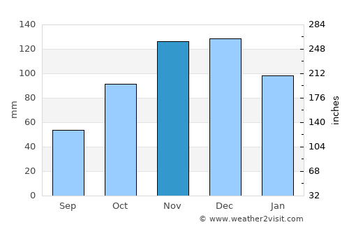 Ersekë average rain in November