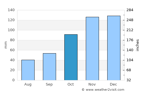 Ersekë average rain in October