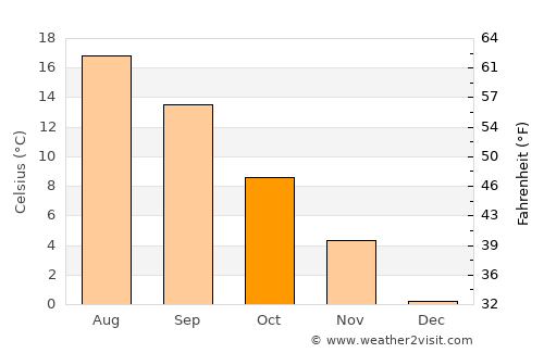 Ersekë average temperature in October