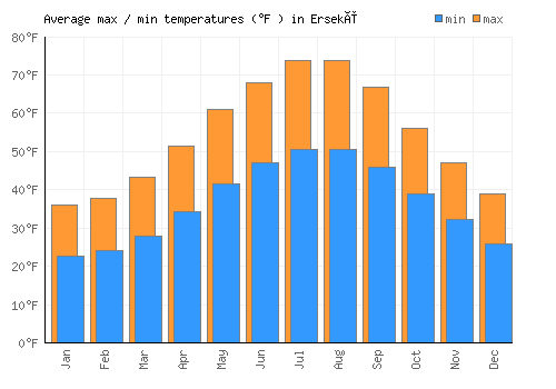 Ersekë average minimum / maximum temperatures (Fahrenheit)