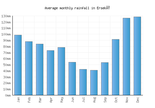 Ersekë monthly rainfall chart (mm)