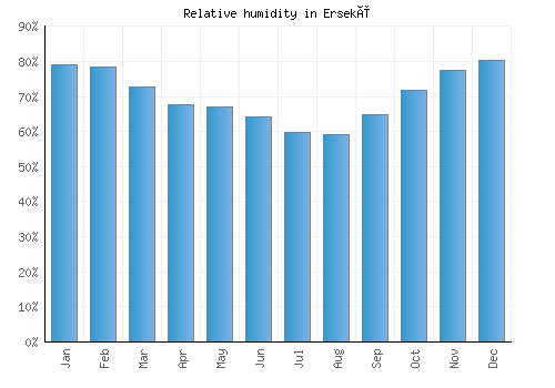 Ersekë relative humidity averages
