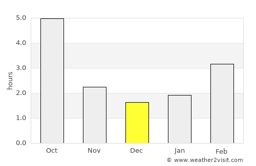 Érsekvadkert average rain in December