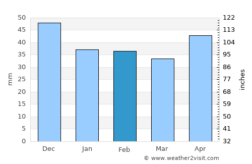 Érsekvadkert average rain in February