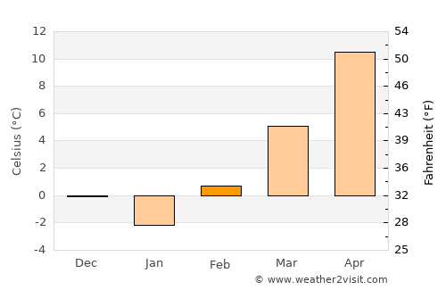 Érsekvadkert average temperature in February