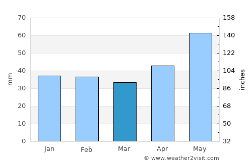 Érsekvadkert average rain in March
