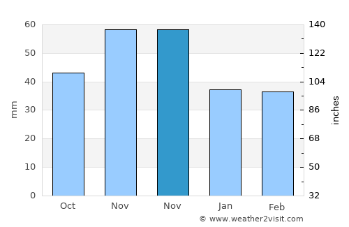 Érsekvadkert average rain in November