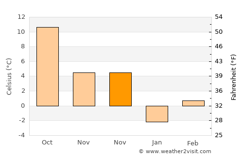 Érsekvadkert average temperature in November