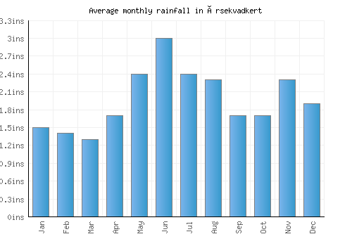Érsekvadkert monthly rainfall chart (inches)
