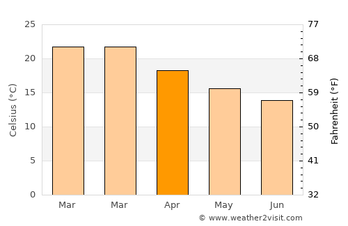 Erskine average temperature in April