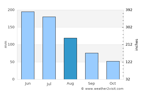 Erskine average rain in August