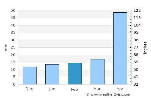 Erskine average rain in February