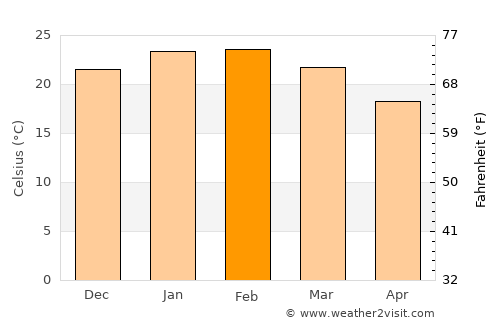 Erskine average temperature in February