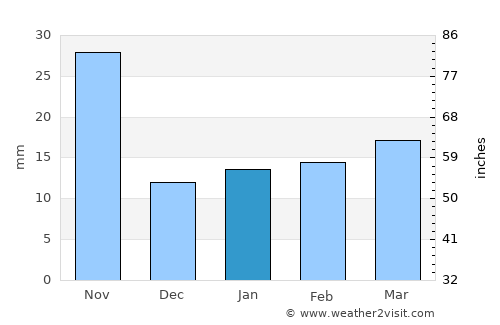 Erskine average rain in January
