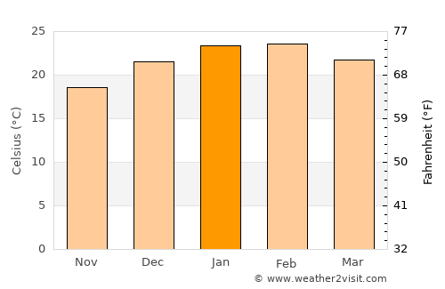 Erskine average temperature in January