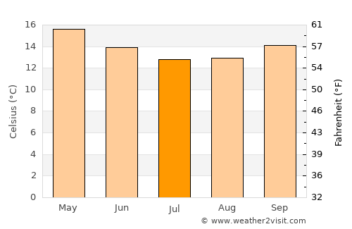 Erskine average temperature in July