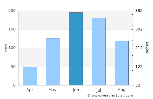 Erskine average rain in June