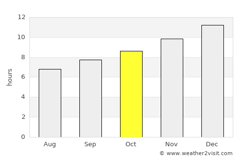 Erskine average rain in October