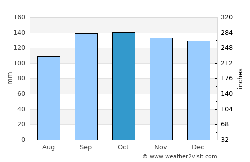 Erskine average rain in October