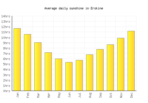 Erskine average daily sunshine chart