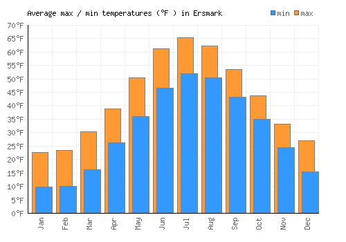Ersmark average minimum / maximum temperatures (Fahrenheit)