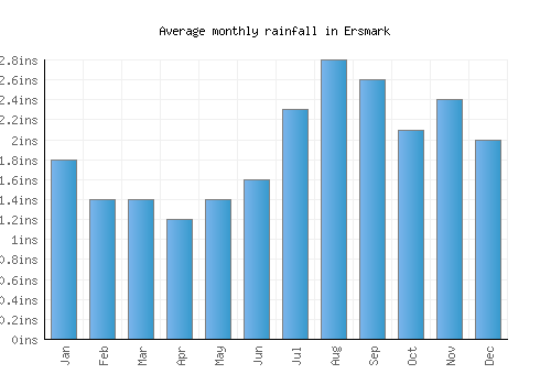 Ersmark monthly rainfall chart (inches)