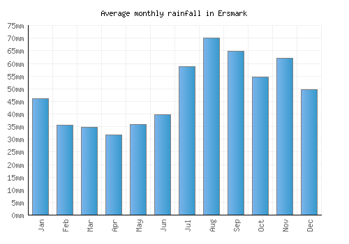 Ersmark monthly rainfall chart (mm)